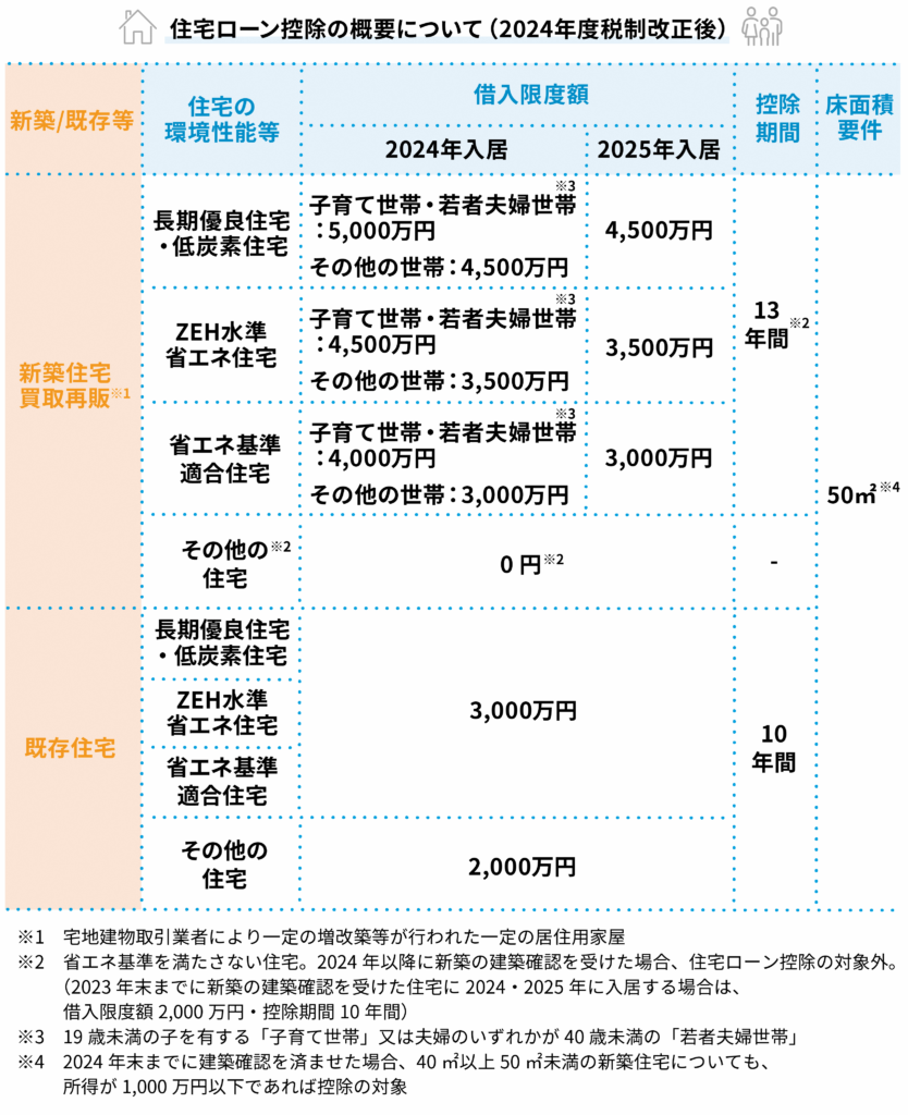 住宅ローン控除の概要について（2024年度税制改正後）