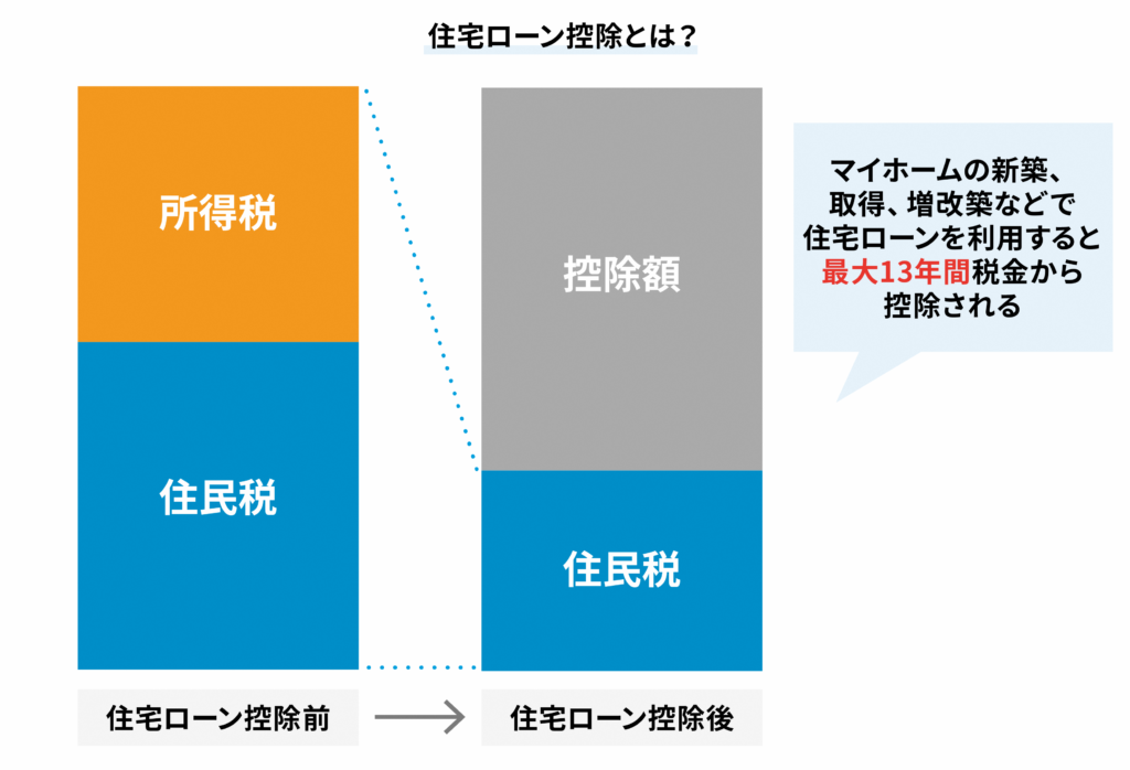 住宅ローン控除とは？