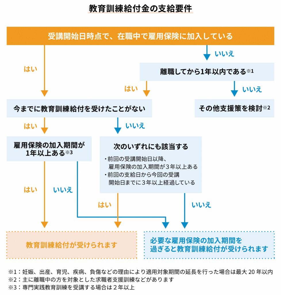 教育訓練給付金の支給要件