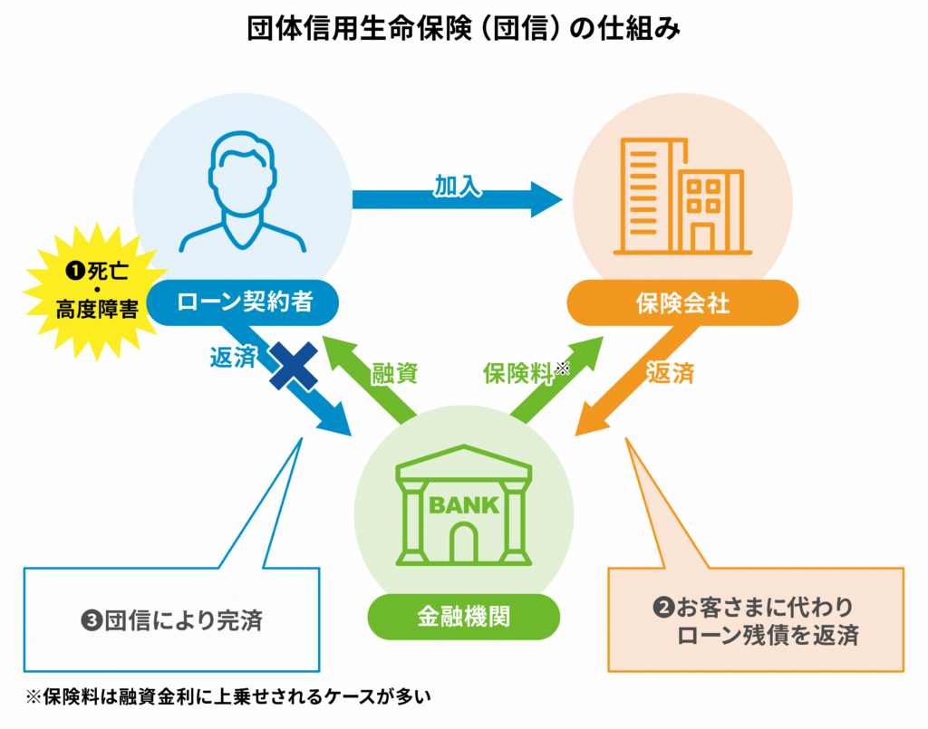 団体信用生命保険（団信）の仕組み