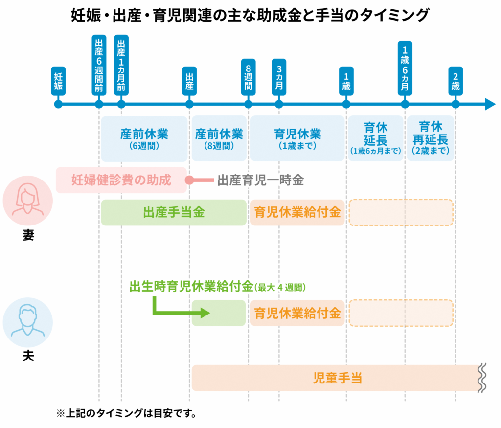 妊娠・出産・育児関連の主な助成金と手当のタイミング