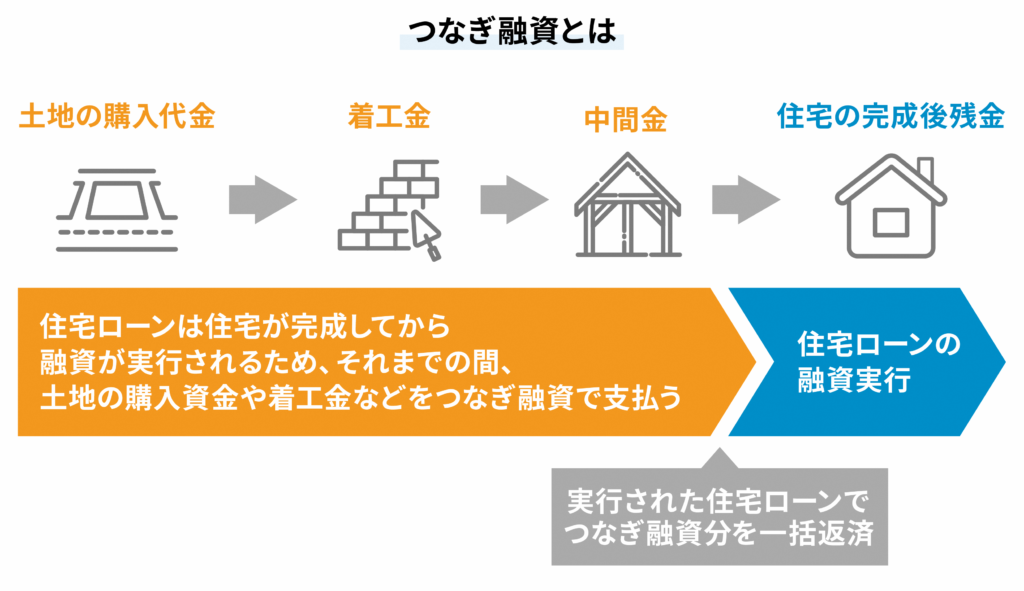 つなぎ融資とは