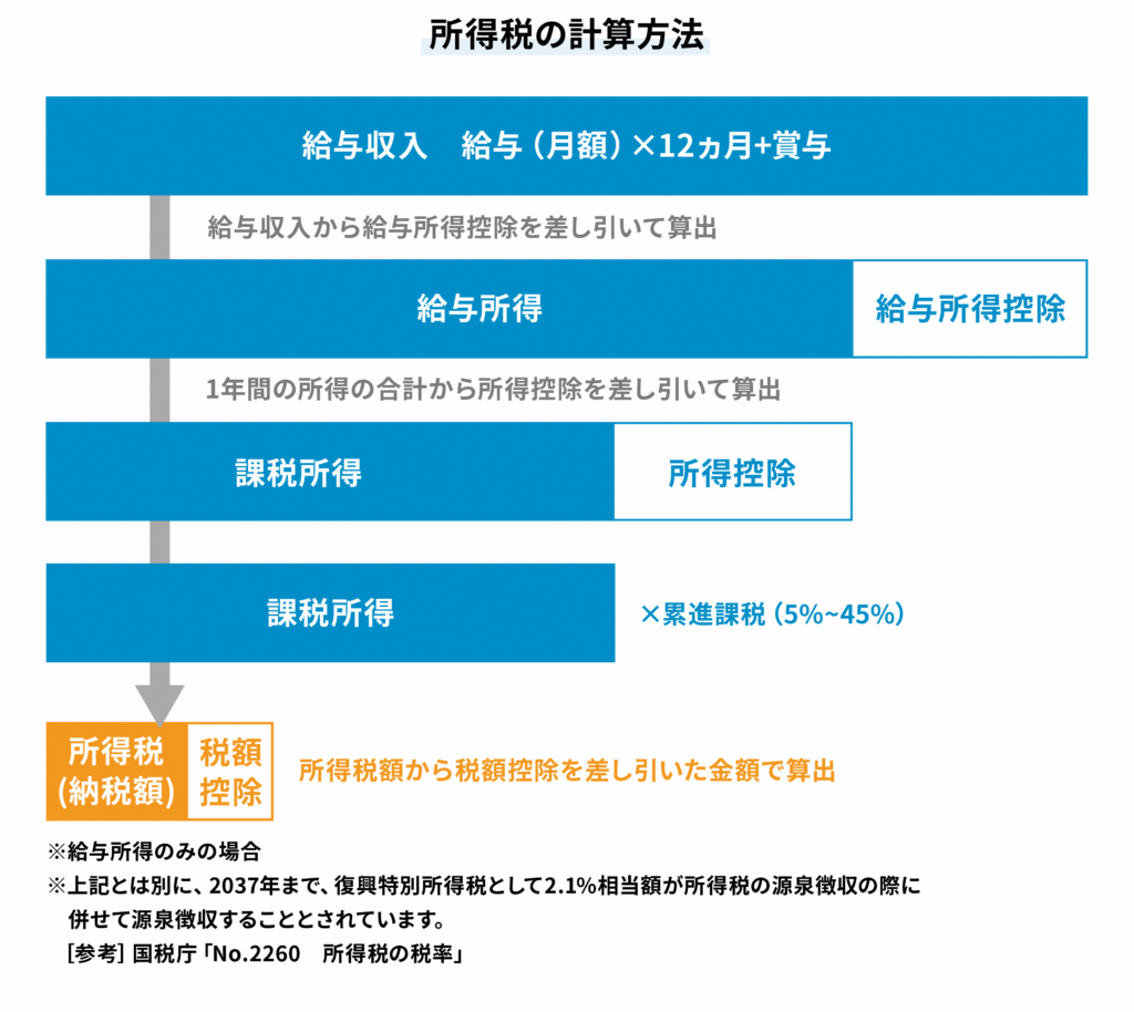 所得税の計算方法