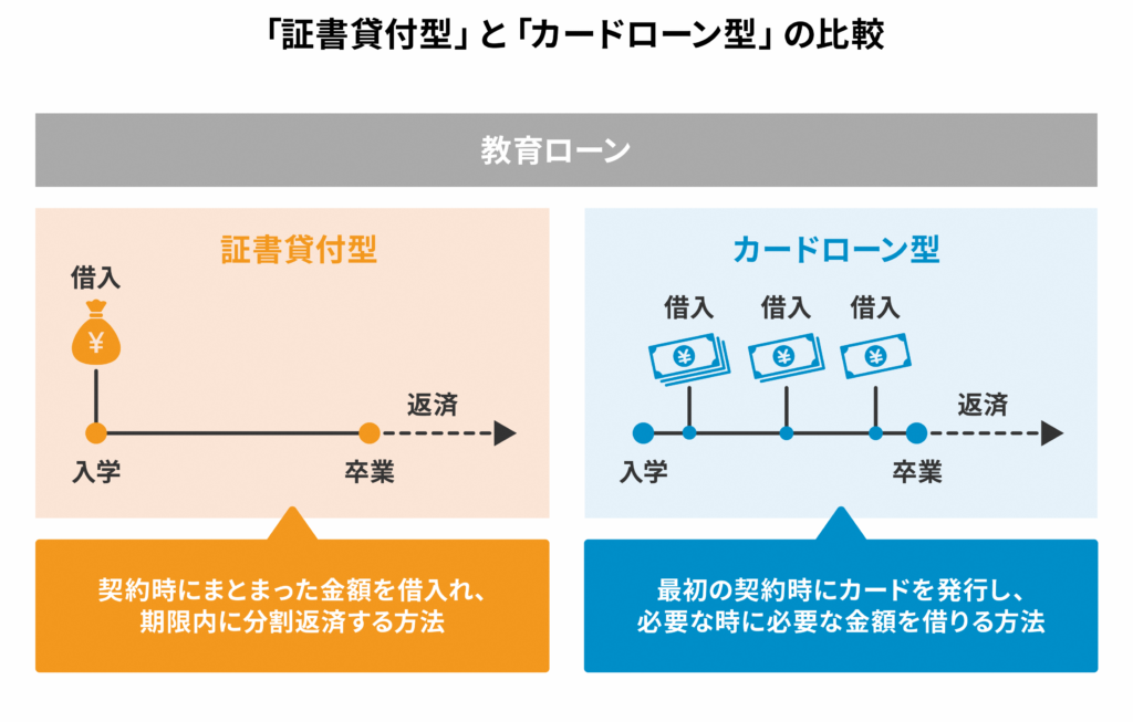 「証書貸付型」と「カードローン型」の比較