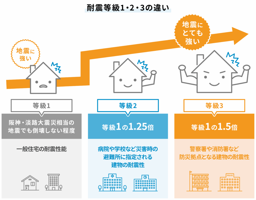 耐震等級1・2・3の違い