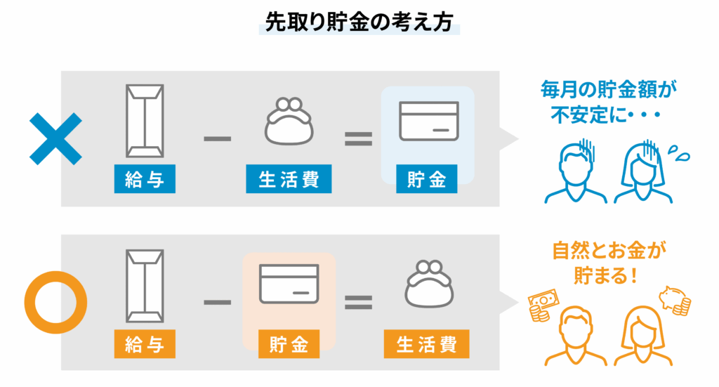 先取り貯金の考え方