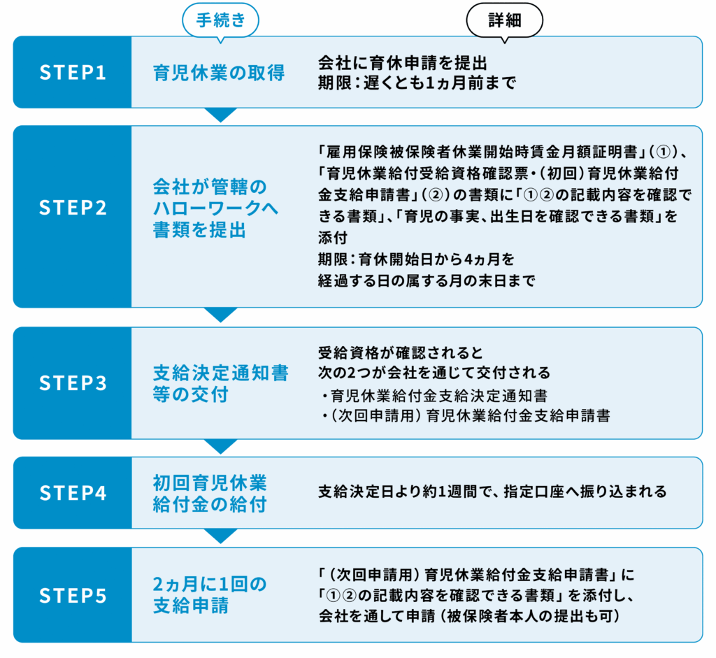 申請手続きの流れ