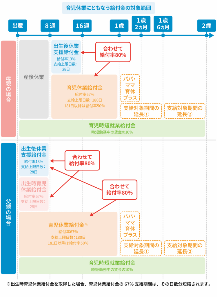育児休業にともなう給付金の対象範囲