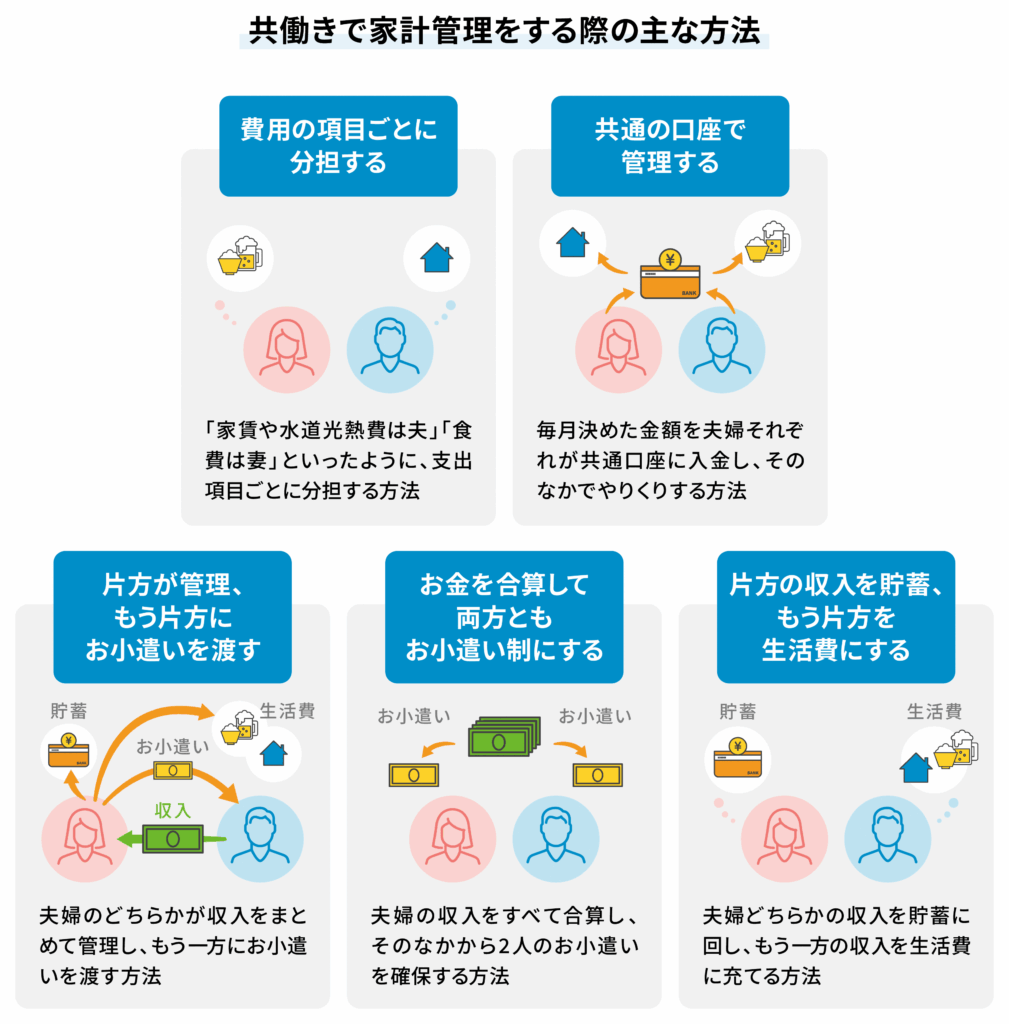 共働きで家計管理をする際の主な方法