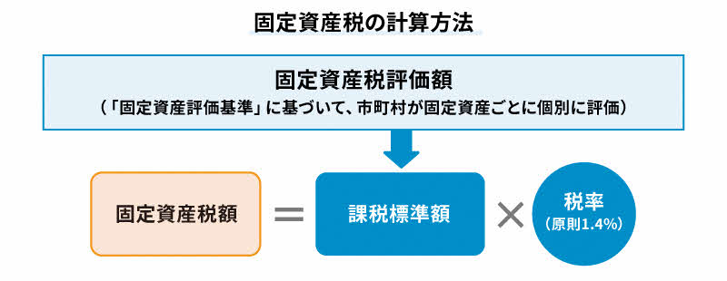 固定資産税の計算方法