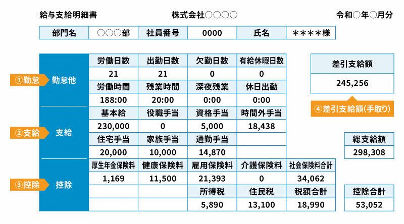 給与支給明細書
